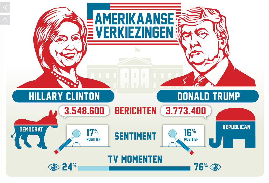 Infographic Amerikaanse verkiezingen