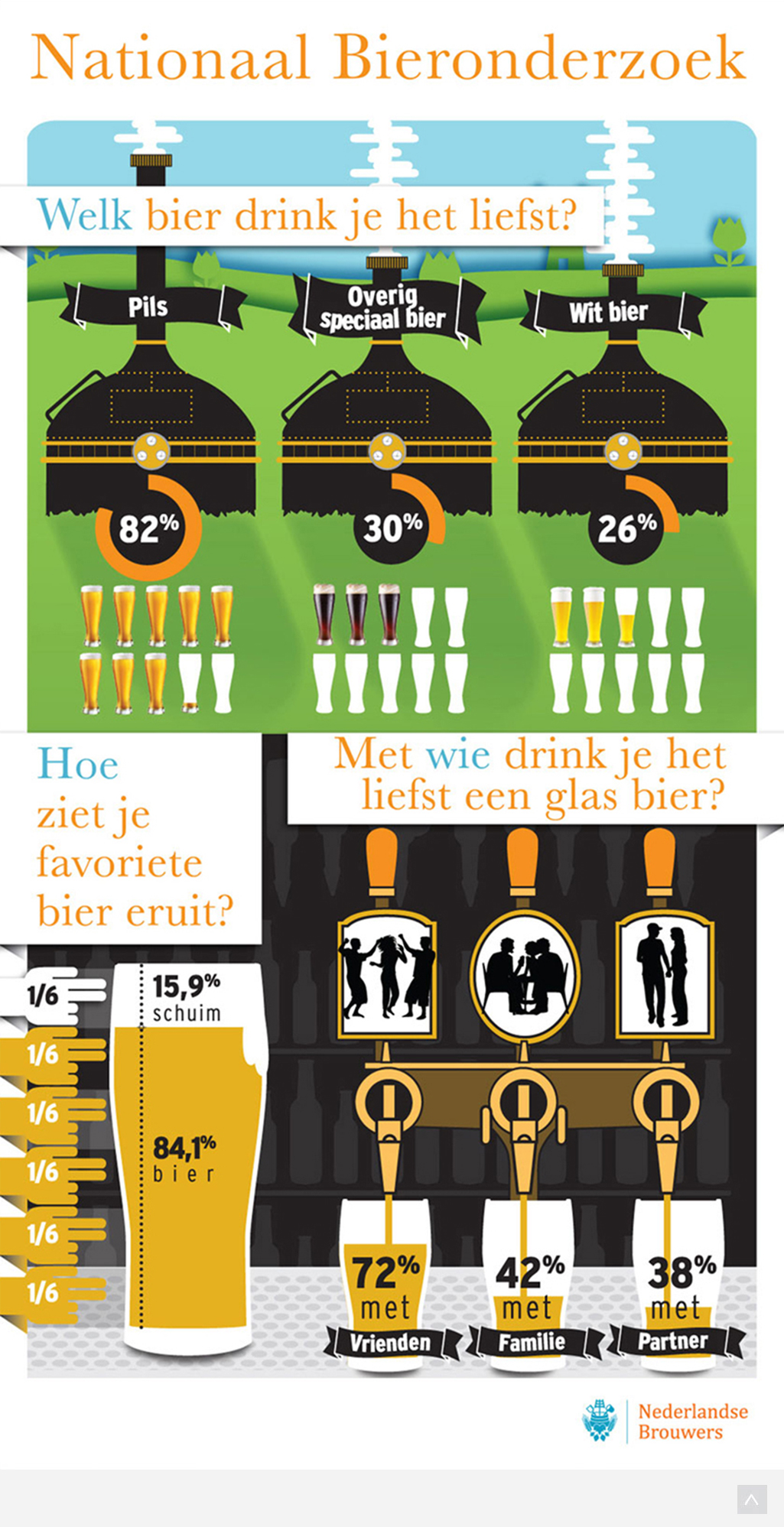 Infographic Porter Novelli Nationaal Bieronderzoek