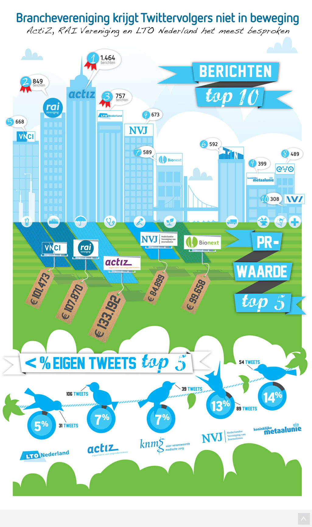 Infographic Brancheverenigingen krijgt Twittervolgers niet in beweging