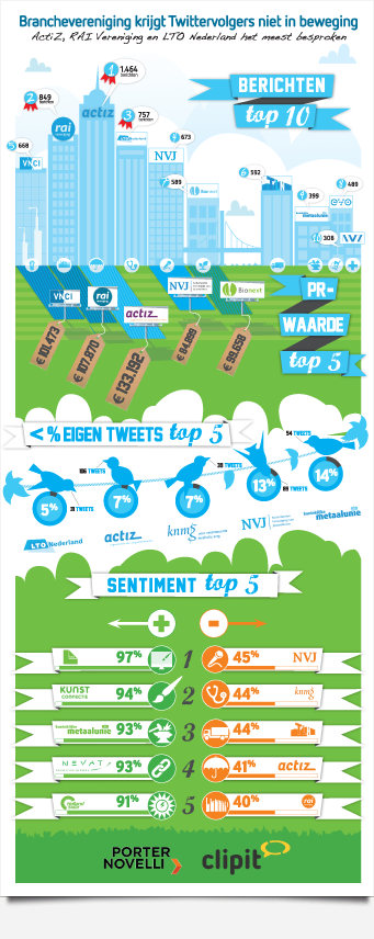 Infographic Clipit Porter Novelli Branchevereniging krijgt Twittervolgers niet in beweging
