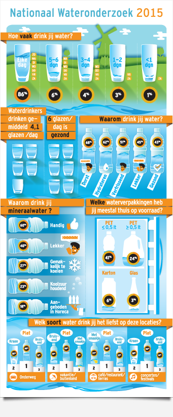 Infographic FWS Nationaal Wateronderzoek 2015