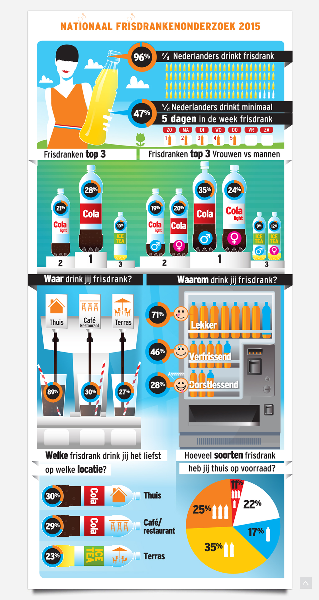 Infographic Nationaal Frisdrankonderzoek