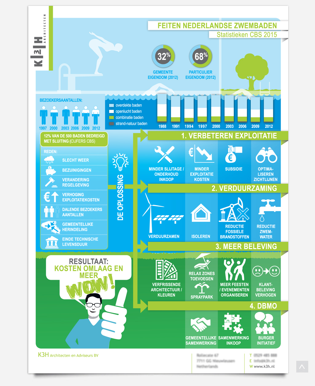 Infographic Nederlandse zwembaden