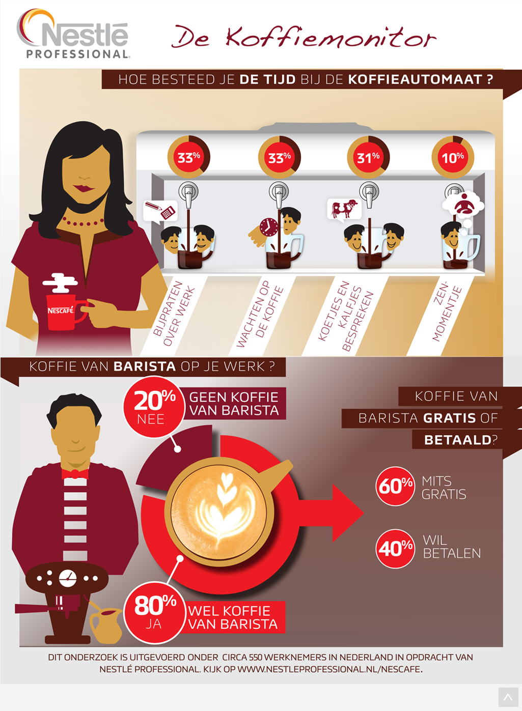 Nestlé Professional  Koffiemonitor 2015