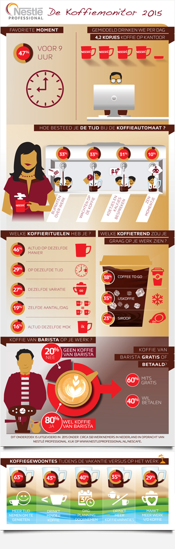Infographic Nestle Koffiemonitor 2015