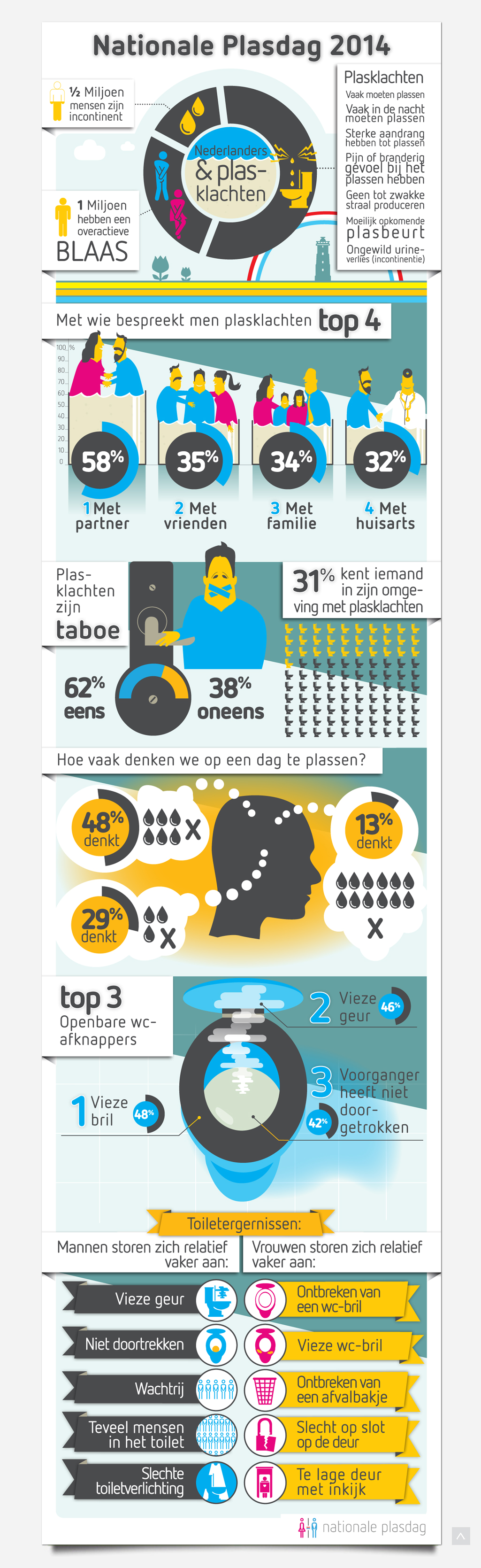 Infographic Porter Novelli Nationale Plasdag