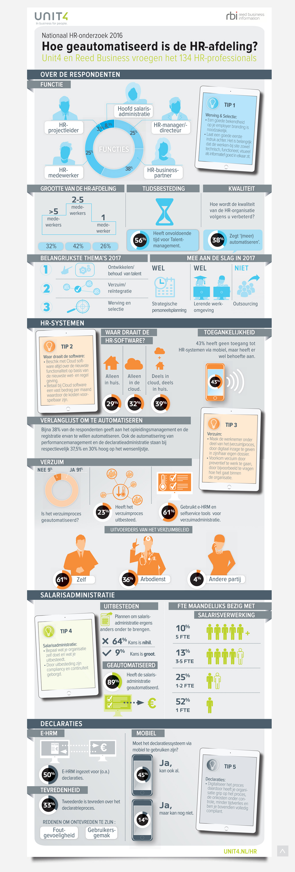 Reed Business_Infographic nationaal hr onderzoek