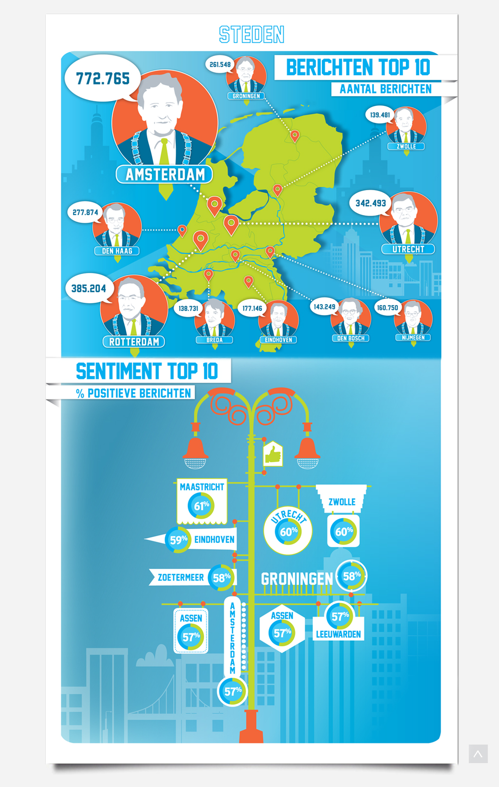 Infographic steden