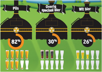 Infographic Porter Novelli Nationaal bieronderzoek