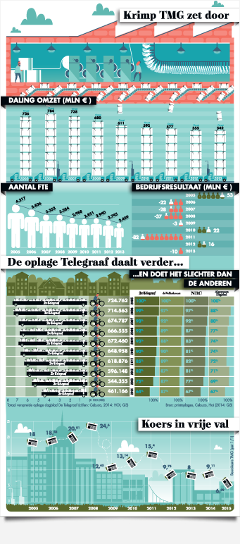 MT-Mediagroep_Infographic-Telegraaf-Media-Groep
